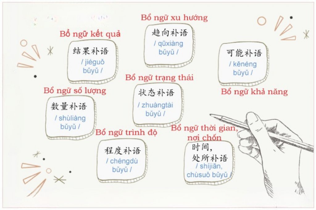 Phân biệt các loại bổ ngữ trong câu chữ Hán