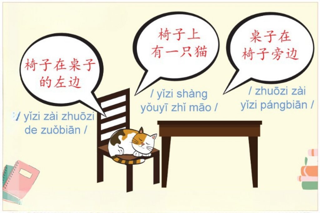 Cách sử dụng các phương vị từ tiếng Hoa