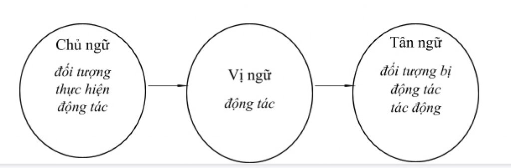 Cấu trúc cơ bản trong tiếng Trung
